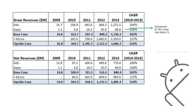 Android revenue revealed for first time ever