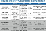 Intel’s second-generation Cactus Ridge Thunderbolt controller ships