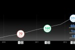 310m active users makes Chrome the top browser worldwide