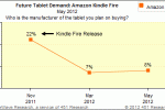 ChangeWave shows iPad dominating steady tablet market