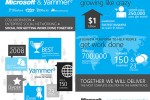Yammer to remain free after Microsoft purchase