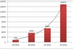 Android malware level triples in Q2 2012