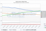 Google Chrome grabs one third of the global browser market
