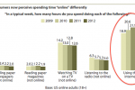 Forrester survey shows first ever “decline” in Internet usage