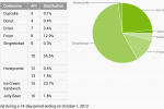 Jelly Bean continues slow climb as Android OS balance shifts