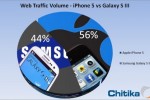 iPhone 5 overtakes Galaxy S III in mobile web traffic