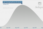 Thanksgiving was Instagram’s biggest day ever