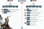 Assassin’s Creed III hits 7 million sold, Ubisoft shares insane stats