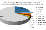 comScore: Facebook ends 2012 as #1 mobile app in the USA