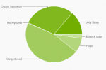Android Jelly Bean now on 13.6% of devices