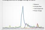 “M&M’s” most-trended search term on Google during Super Bowl