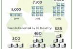 US E-waste recycling highest ever but feds stay mum