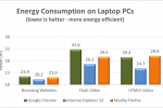 Internet Explorer 10 claimed to be “most energy efficient” web browser