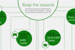 Xbox Live Rewards update includes local payouts and a punchcard system