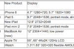 Apple supply chain tips new displays for most products within the next year