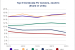 PC Q3 global shipments beat expectations, still faltering