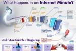 “Internet Minute” snapshots show how the Web has grown in a year