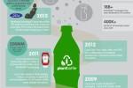 Ford experiment uses Coke’s PlantBottle tech to create car seats with new partnership