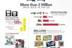 Pokemon X and Y hit 1M units sold faster than any other Nintendo 3DS title