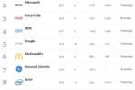 Apple grabs top spot on list of the world’s most valuable brands