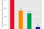 Windows XP is 469 percent more infection-prone than Windows 8