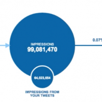 Twitter Cards analytics dashboard brings advertisers increased insight