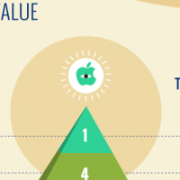 Apple is Silicon Valley’s most valuable brand