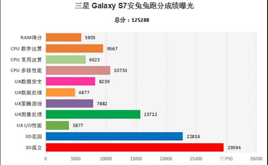fra nu af farligt thespian AnTuTu Benchmarks Show Galaxy S7 Snapdragon Version Has Better GPU  Performance - SlashGear
