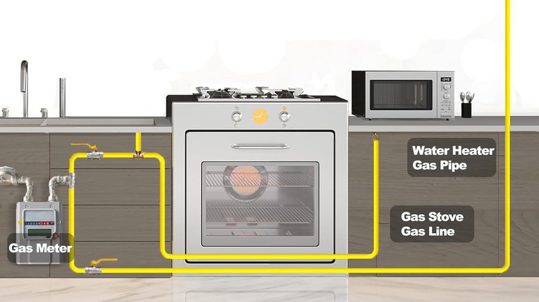 A gas line going through an oven, a meter, and other things.