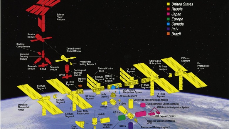 ISS components by country