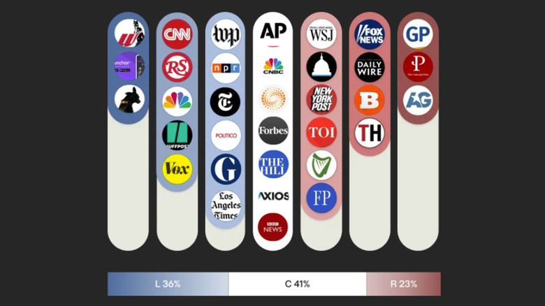 Ground News bias ranking