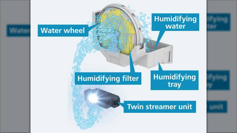 A diagram of the humidifying system in a Daikin air purifier, with each of its components labeled.