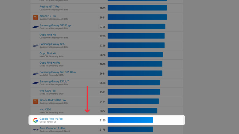 The Google Pixel 10 Pro below other Android models on a performance list