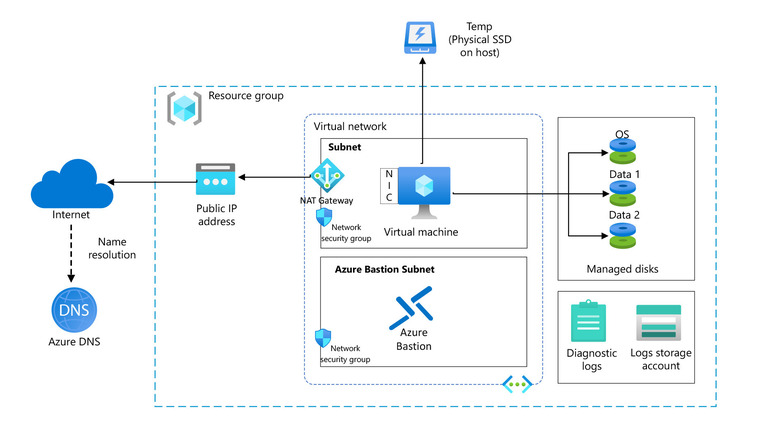 A diagram showing how virtual machine architecture works