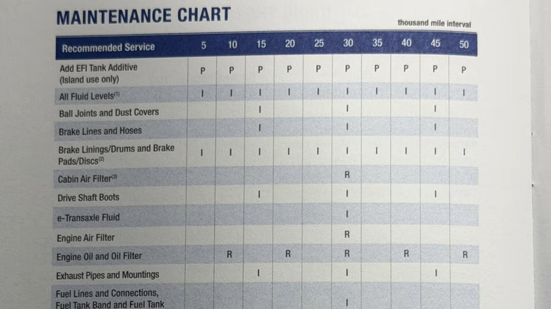 A maintenance chart for a vehicle showing when services should be performed