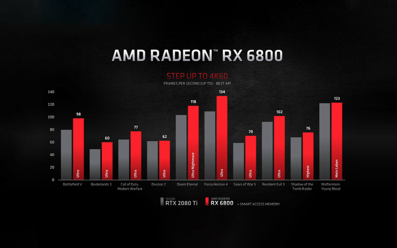 Dalset vidne Airfield AMD Radeon RX 6000 Series: Benchmarks Claimed VS NVIDIA RTX - SlashGear