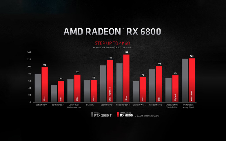 AMD Radeon RX 6000 Series: Benchmarks Claimed VS NVIDIA RTX - SlashGear