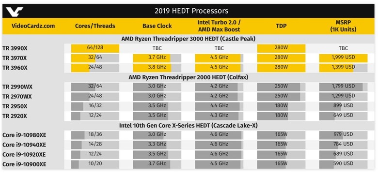 Ryzen hotsell 3990x precio