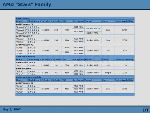 AMD Stars chart