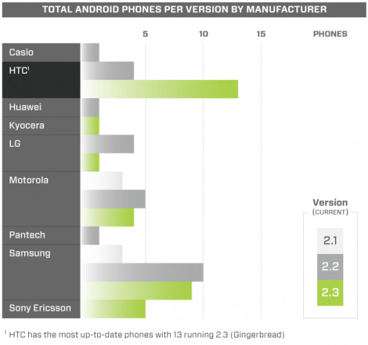 What Happened to the Android Update Alliance? Less Than 1% of Devices  Running Latest Version of Android!