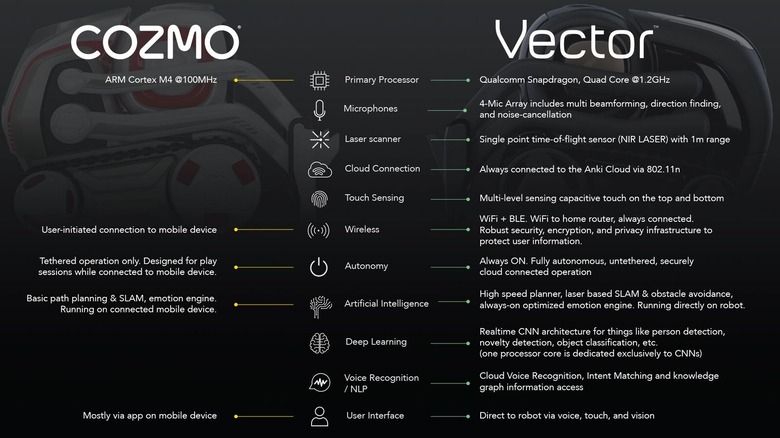 Robot Vector by Anki: most funded robotics project on Kickstarter