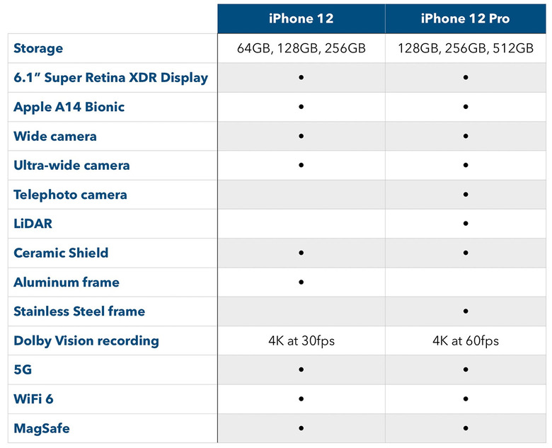 iPhone 12 & iPhone 12 Pro review: Family resemblance – Six Colors