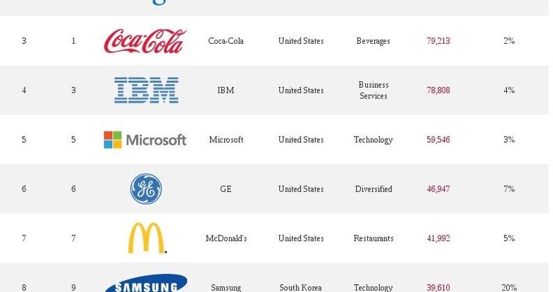 interbrand-top-brands-2013