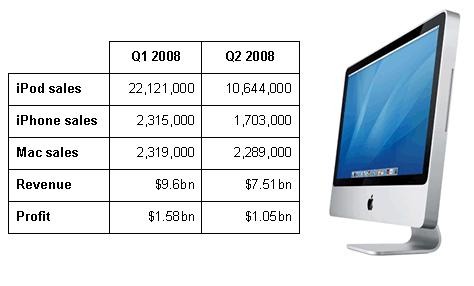 Apple Q2 2008 financial report