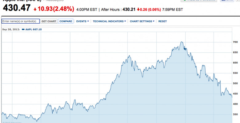 Apple's stock drops 2.5 percent