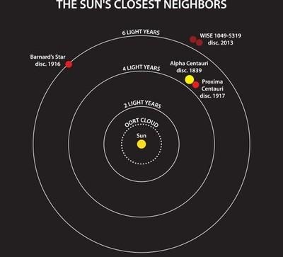 Astronomer discovers closest star system to Sun since 1916