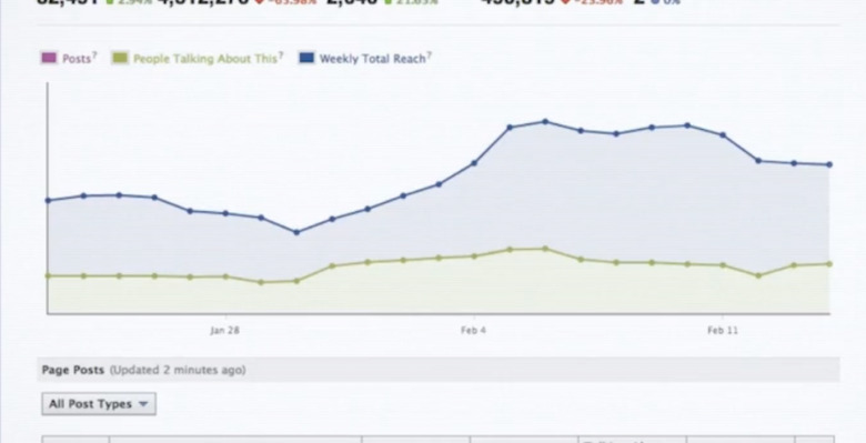 Facebook bug misreports impressions and reach