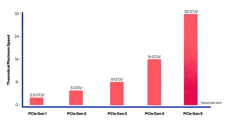 A graph from Intel showcasing generation-wise speed increase for the PCI express