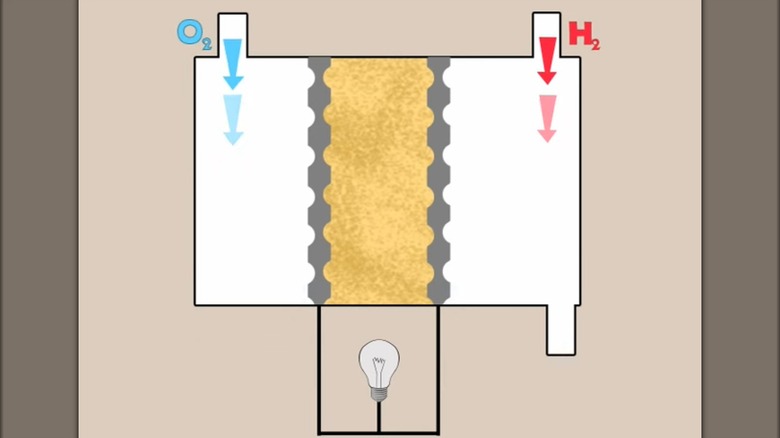An illustration of oxygen and hydrogen entering a fuel cell