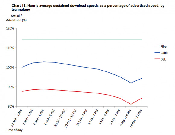 fcc-u-s-broadband-getting-closer-to-advertised-speeds-digital-trends